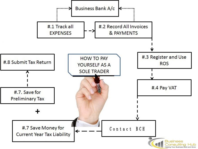 a Sole Trader in Ireland Business Consulting Ireland